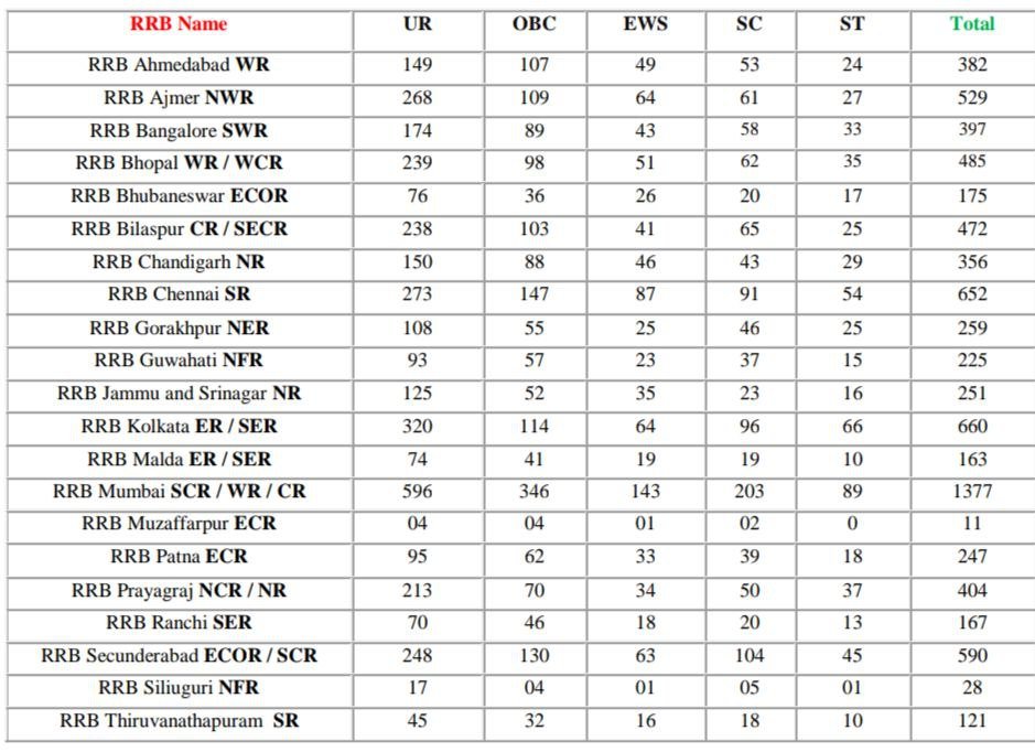 Railway Zone Wise Vacancy Details